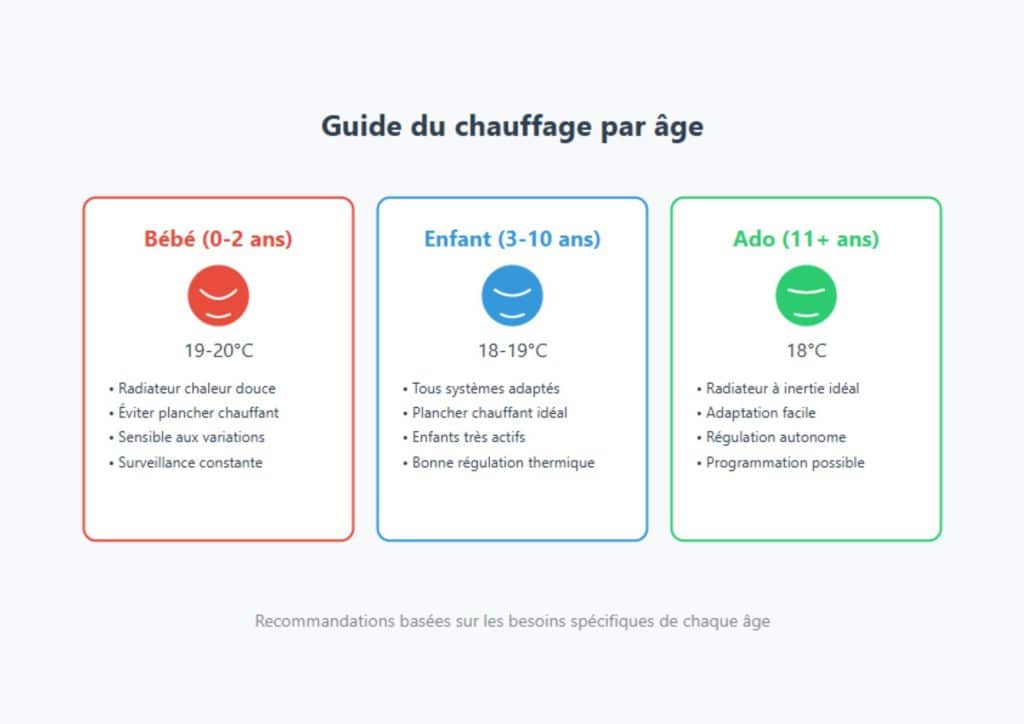 chauffage chambre d'enfant par âge 